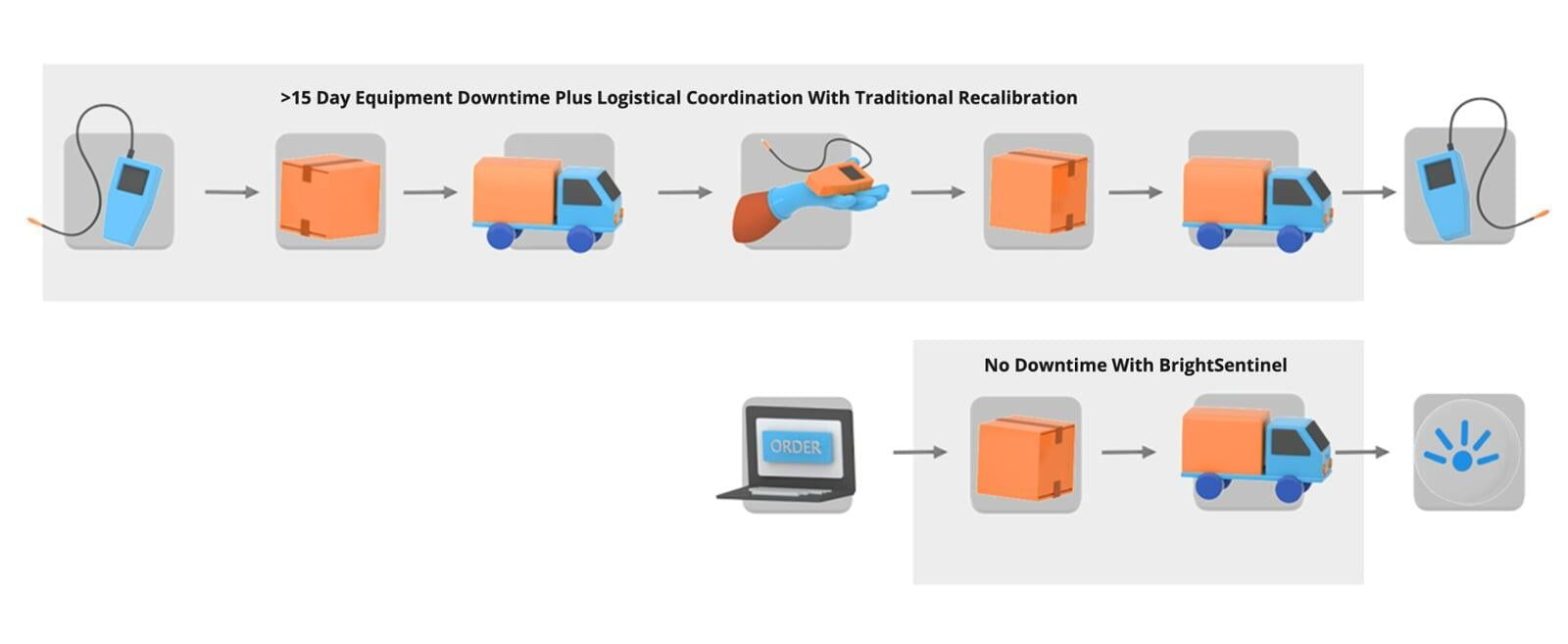 brightsentinel no recalibration downtime